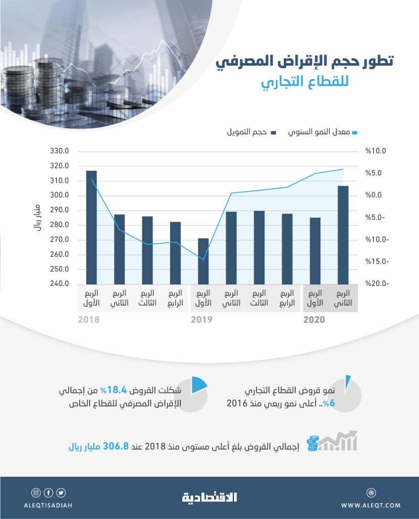 306.8 مليار ريال الائتمان المصرفي للقطاع التجاري بنهاية الربع الثاني .. الأعلى منذ 2018