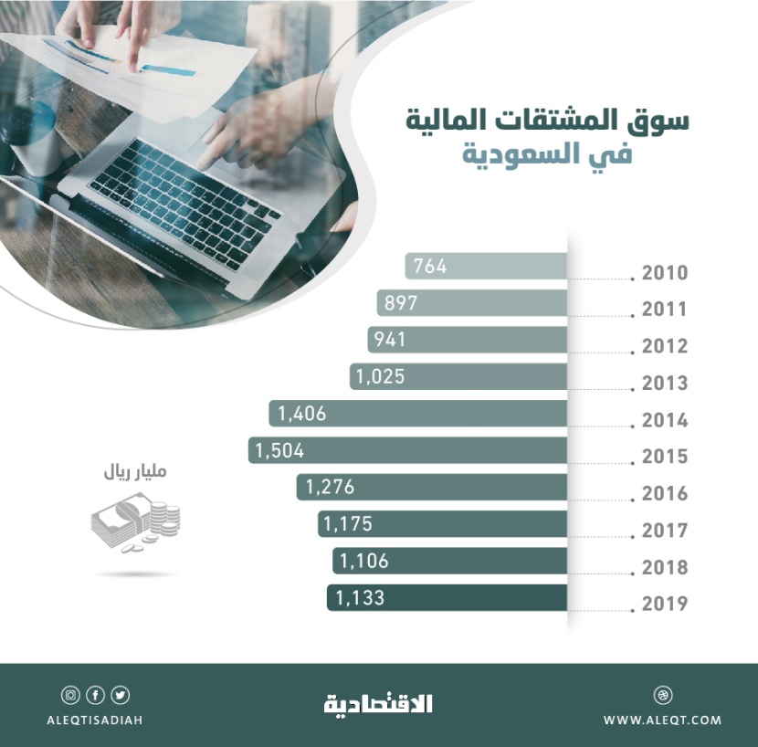 عمليات المشتقات المالية في السعودية تصعد 2.4 % خلال 2019 .. بلغت 1.13 تريليون ريال