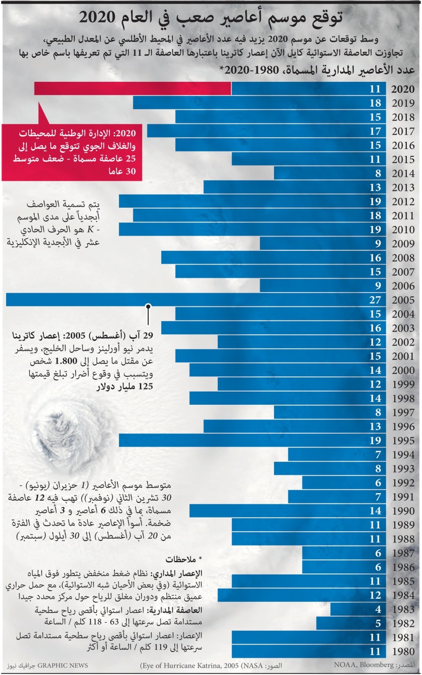 2020 .. موسم أعاصير صعب يزيد عن المعدل السنوي الطبيعي