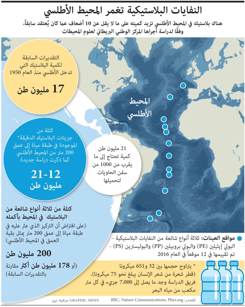  النفايات البلاستيكية تغمر المحيط الأطلسي