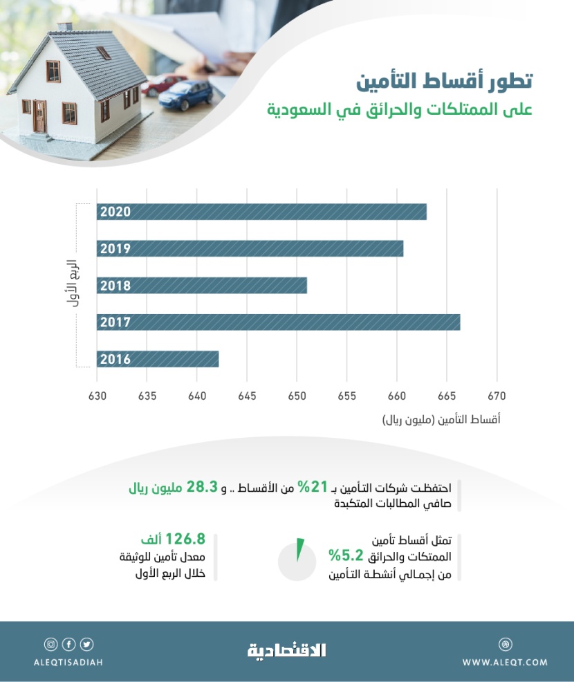 663 مليون ريال قيمة التأمين على الممتلكات والحرائق في الربع الأول.. الأعلى منذ 2017