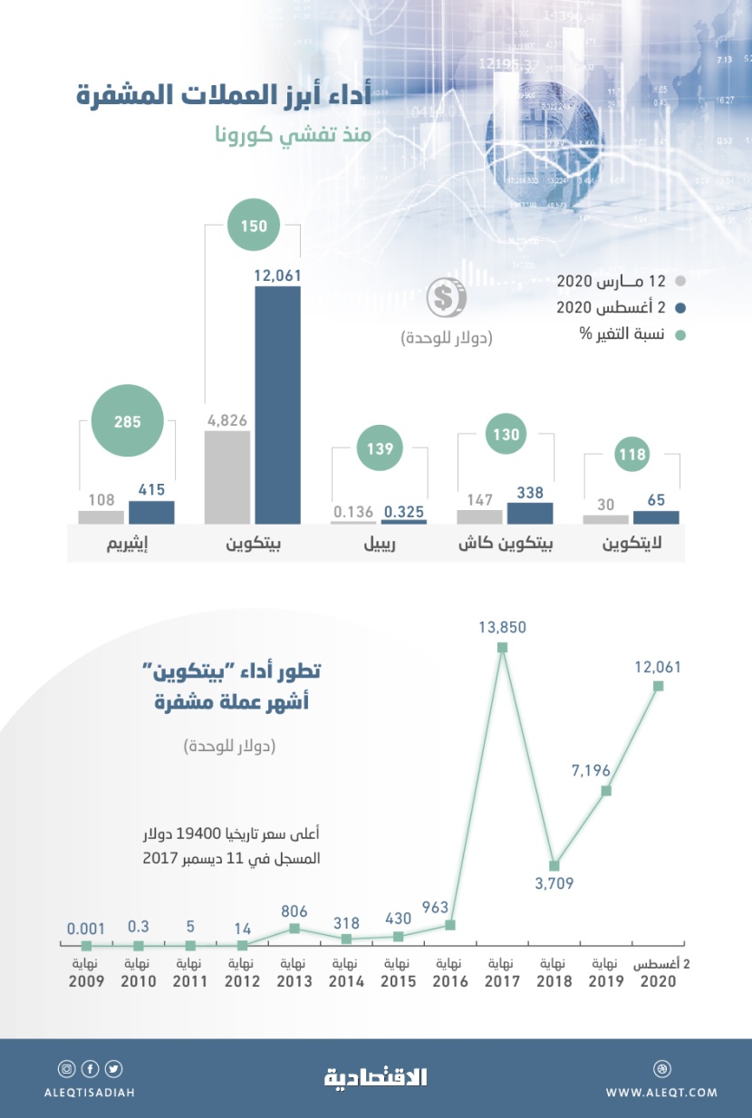 العملات المشفرة تقفز 285%  .. وبيتكوين تتجاوز 12 ألف دولار