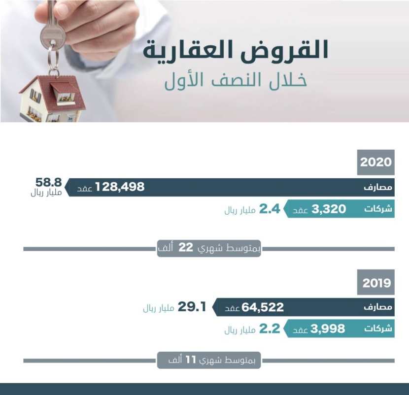 ارتفاع متوسط القروض العقارية للأفراد 100 % في النصف الأول .. 22 ألف قرض شهريا