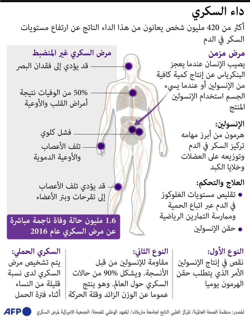 أكثر من 420 مليون شخص حول العالم يعانون من مرض "السكري"