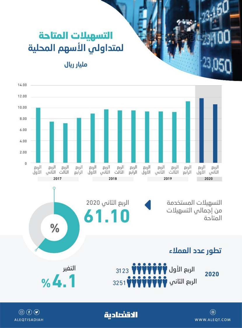 10.7 مليار ريال قيمة التسهيلات المتاحة في سوق الأسهم السعودية .. تراجعت 9.3 %