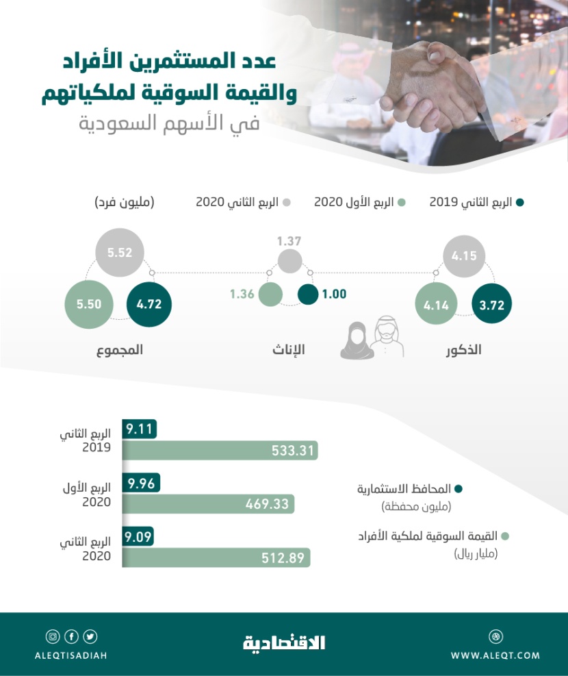 36 % قفزة في عدد المستثمرات في الأسهم السعودية .. 1.37 مليون بنهاية الربع الثاني
