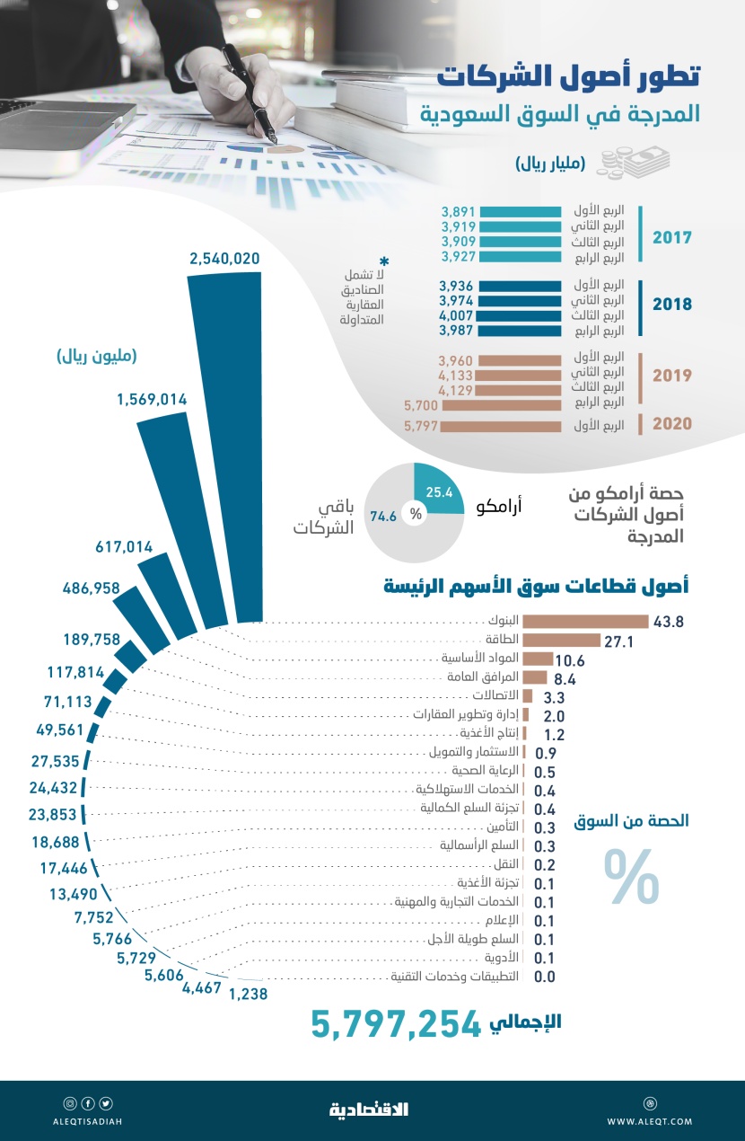 5.8 تريليون ريال أصول الشركات السعودية المدرجة .. 25.4 % منها لـ«أرامكو»
