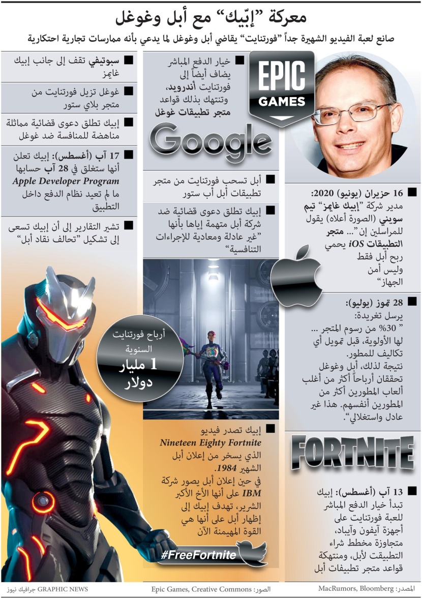   "فورتنايت" تدخل في معركة قانونية مع أبل و جوجل