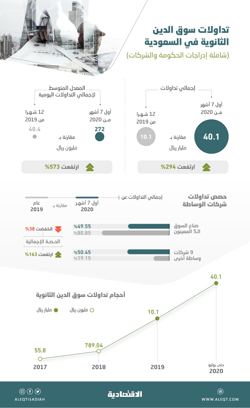 40.1 مليار ريال تداولات سوق أدوات الدخل الثابت في السعودية خلال 7 أشهر .. 4 أضعاف 2019 كاملا