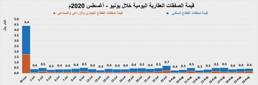 تحسن طفيف لنشاط السوق العقارية مقترن بانخفاض أعداد الصفقات والعقارات المبيعة