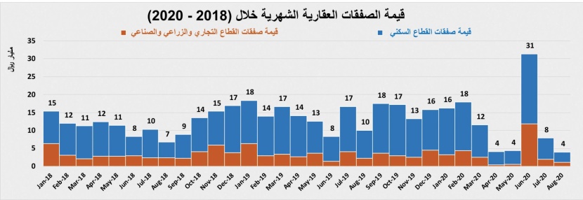 تحسن طفيف لنشاط السوق العقارية مقترن بانخفاض أعداد الصفقات والعقارات المبيعة