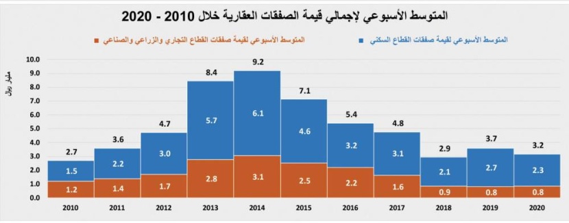تحسن طفيف لنشاط السوق العقارية مقترن بانخفاض أعداد الصفقات والعقارات المبيعة