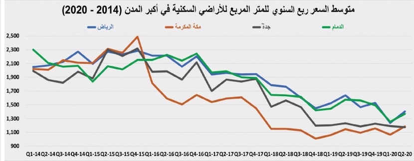 تحسن طفيف لنشاط السوق العقارية مقترن بانخفاض أعداد الصفقات والعقارات المبيعة