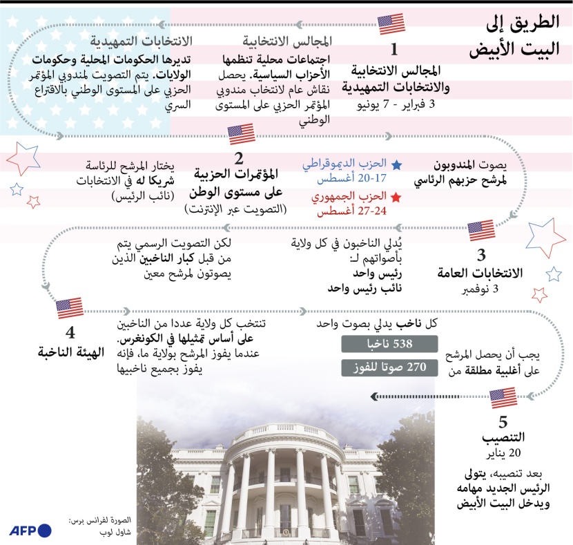  الطريق إلى البيت الأبيض.. كيف ينتخب الأمريكيون رئيسهم؟