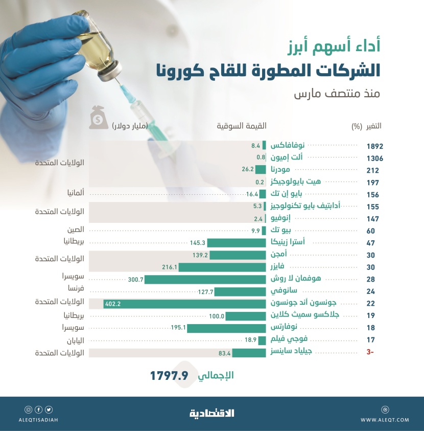 أسهم 18 شركة عالمية تطور لقاح كورونا تقفز بين 17 و1892% منذ منتصف مارس
