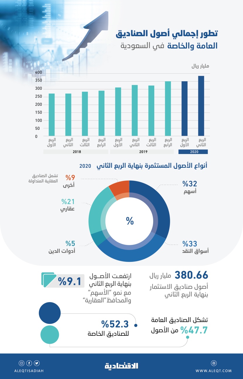380.7 مليار ريال أصول صناديق الاستثمار بنهاية الربع الثاني .. سجلت أعلى نمو في 3 أعوام