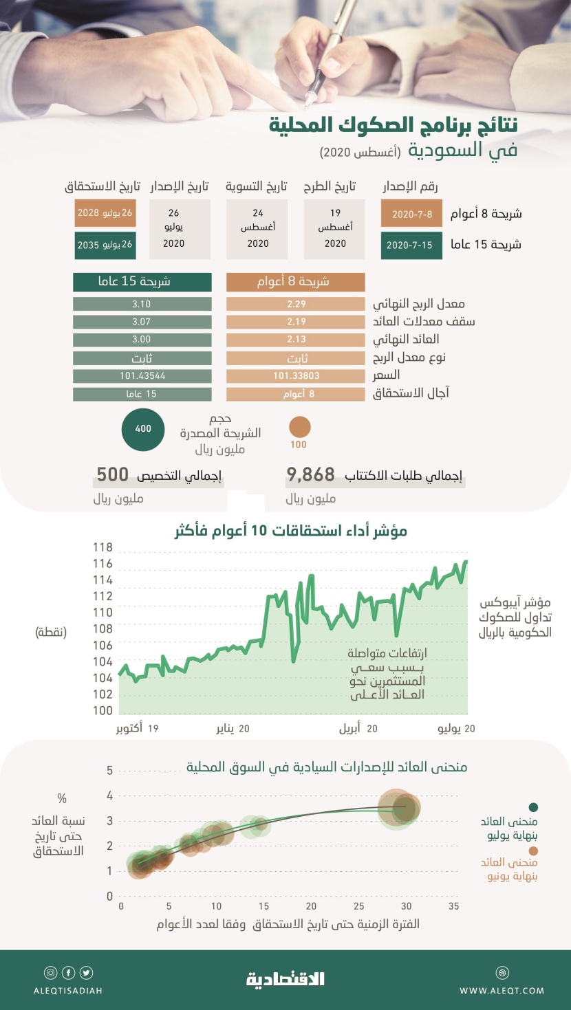 مع إقبال المستثمرين الاستثنائي .. اعادة فتح إصدارين من الصكوك السعودية والتغطية تتجاوز 19 مرة