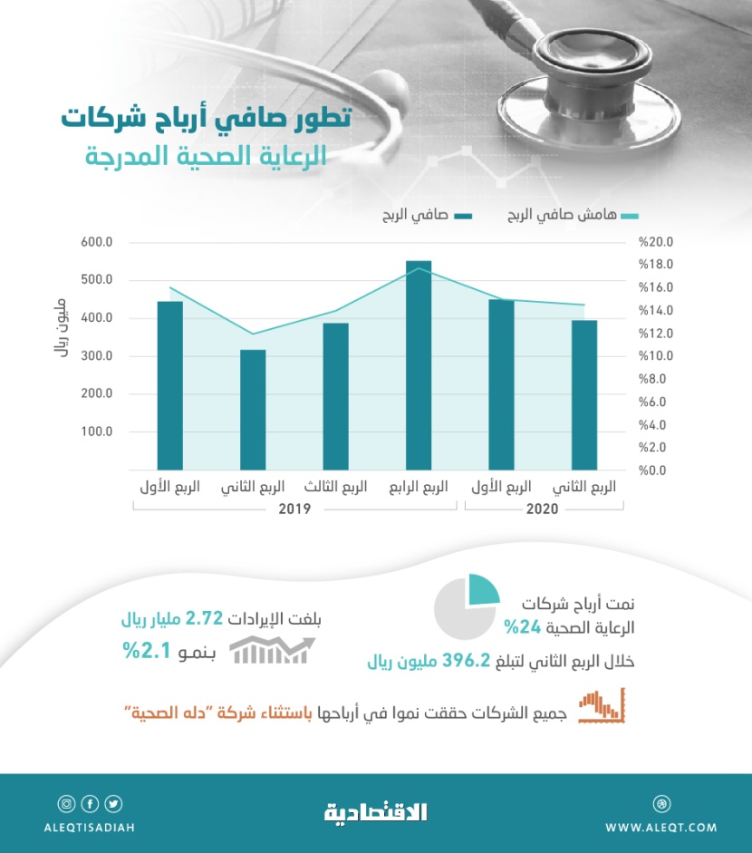 849.3 مليون ريال أرباح شركات الرعاية الصحية المدرجة في النصف الأول .. نمت 11 %