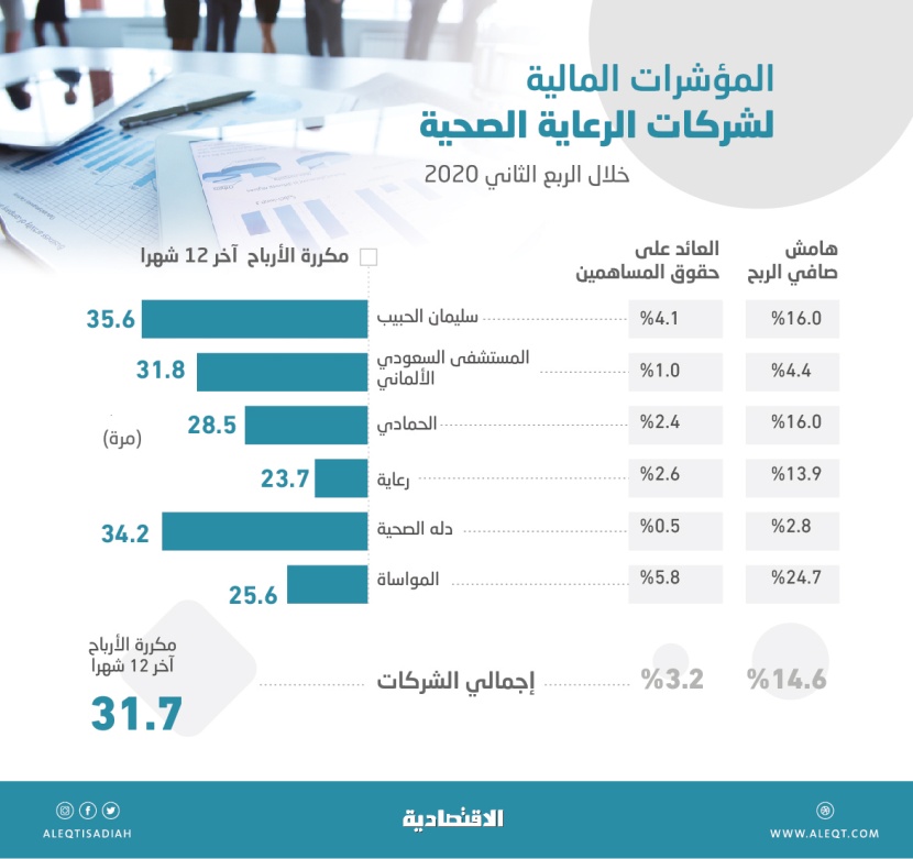 849.3 مليون ريال أرباح شركات الرعاية الصحية المدرجة في النصف الأول .. نمت 11 %