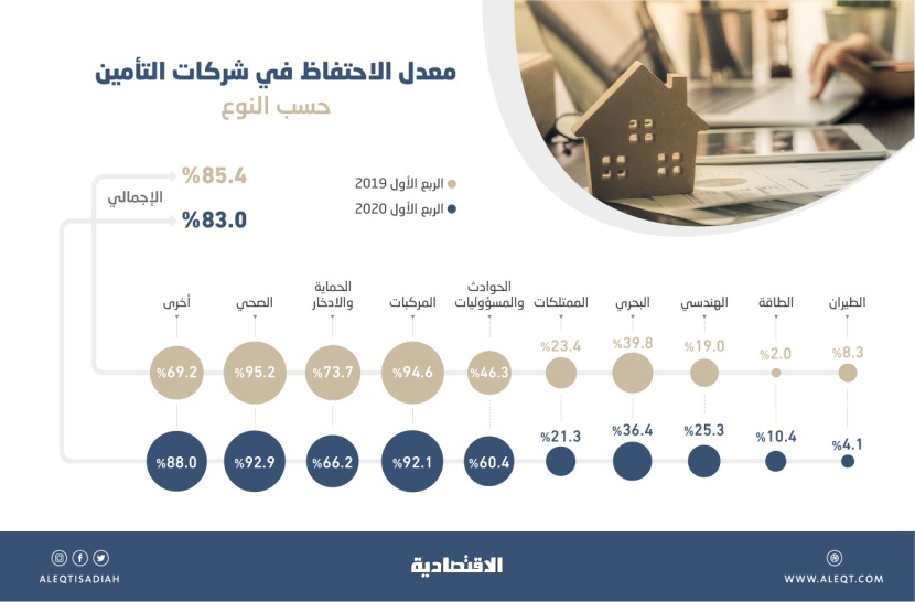 تراجع معدل الاحتفاظ في شركات التأمين السعودية إلى 83 % في الربع الأول