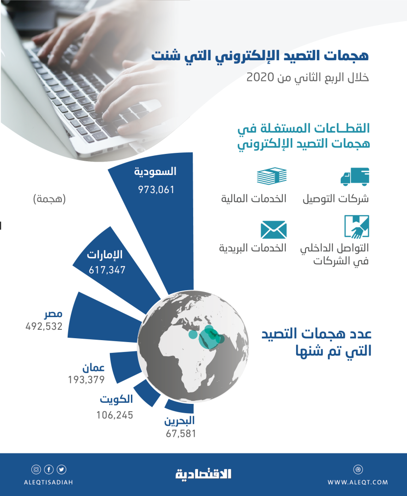 القراصنة يكثفون هجمات التصيد الإلكتروني على المستخدمين تحت غطاء خدمات التوصيل