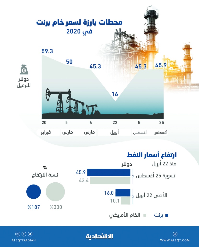 النفط يلامس 46 دولارا للبرميل .. قفز 187% في 4 أشهر و"الأمريكي" 330%