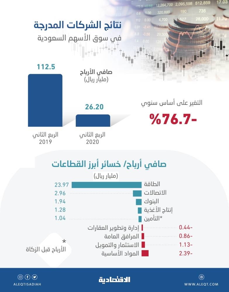كورونا يضغط على أرباح الشركات السعودية المدرجة في الربع الثاني .. تراجعت 76.7 %