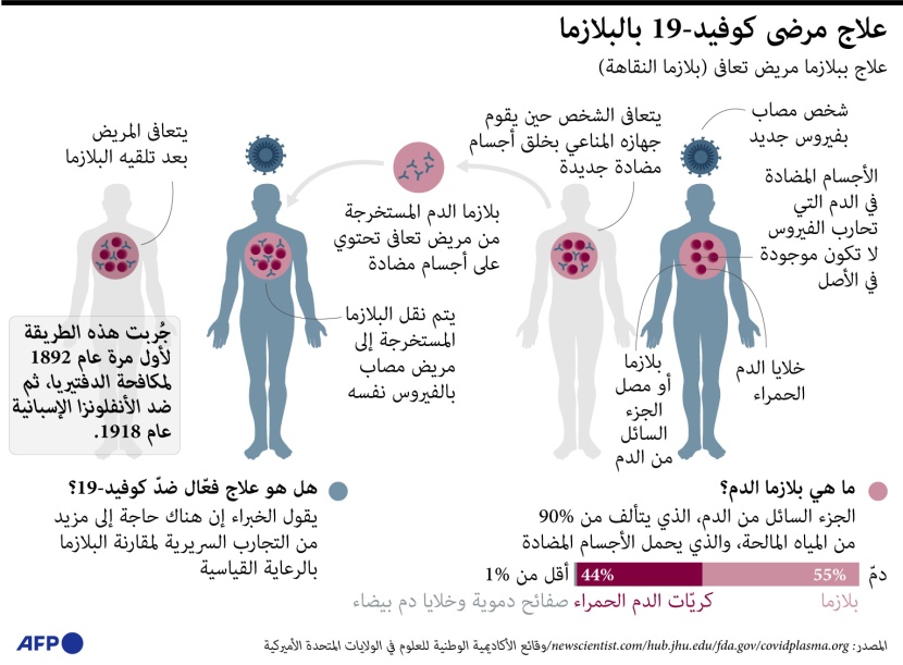 كيف يتم علاج فيروس كورونا ببلازما الدم؟
