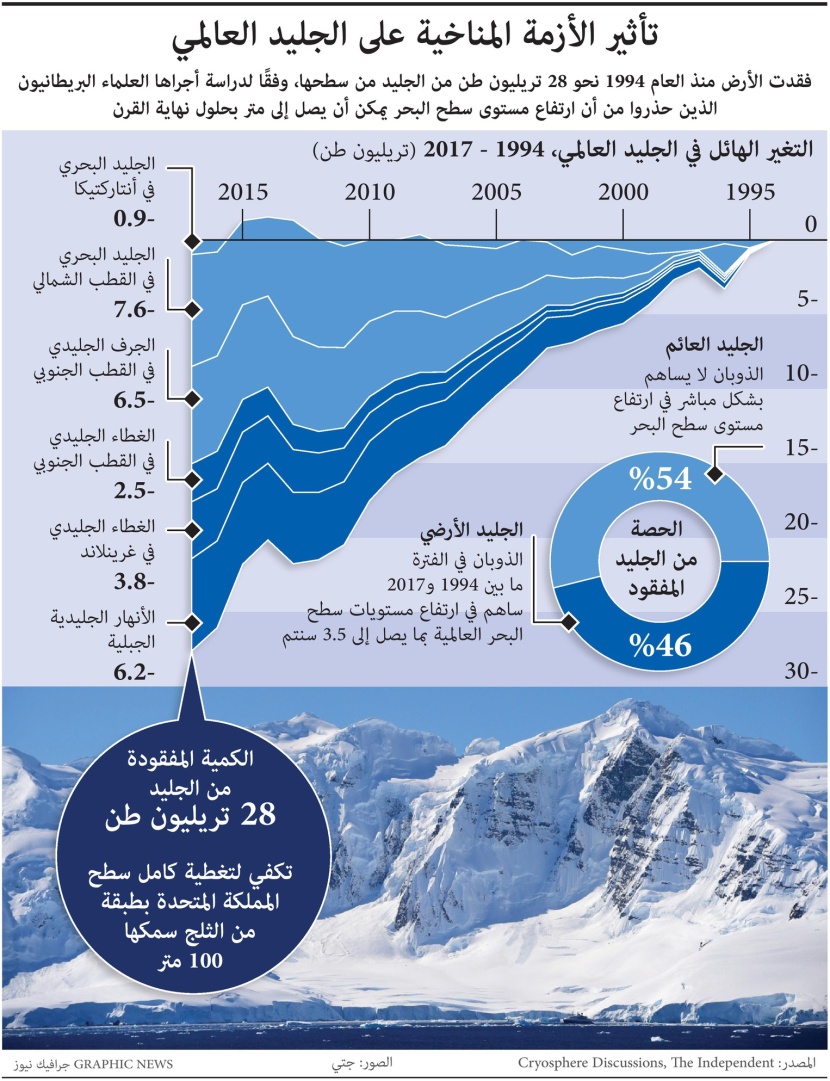 بسبب الأزمة المناخية.. الأرض تفقد نحو 28 تريليون طن من الجليد منذ عام 1994
