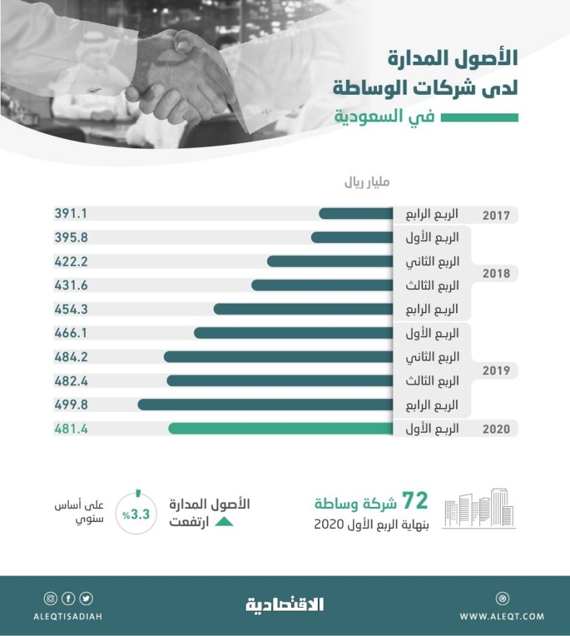 72 شركة وساطة في السعودية تدير أصولا بـ 481.4 مليار ريال .. صعدت 3.3 % بنهاية الربع الأول