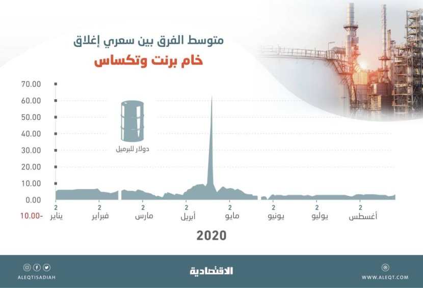 63.2 دولار أعلى فارق سعري بين خامي برنت وتكساس في 2020 .. والأدنى سالب 0.16