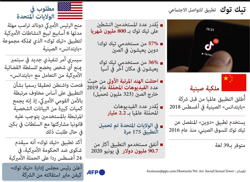 أنفق مستخدمو "تيك توك" أكثر من 90.7 مليون دولار خلال يونيو