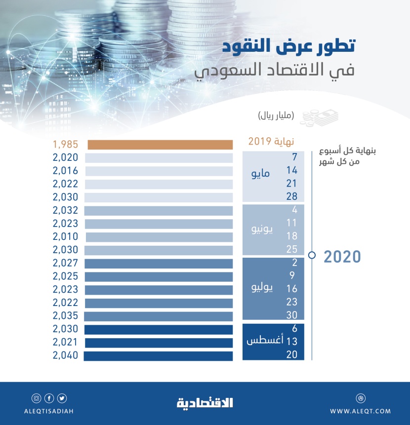 مستوى قياسي للسيولة في الاقتصاد السعودي عند 2.04 تريليون ريال
