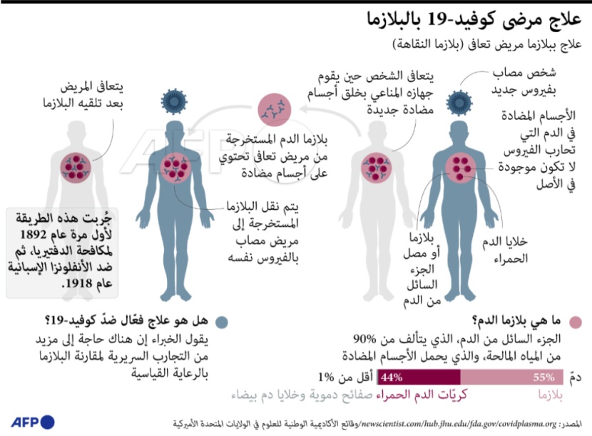  علاج مرضى كورونا بالبلازما.. ما هي بلازما الدم؟ وهل هو علاج فعال ضد كورونا