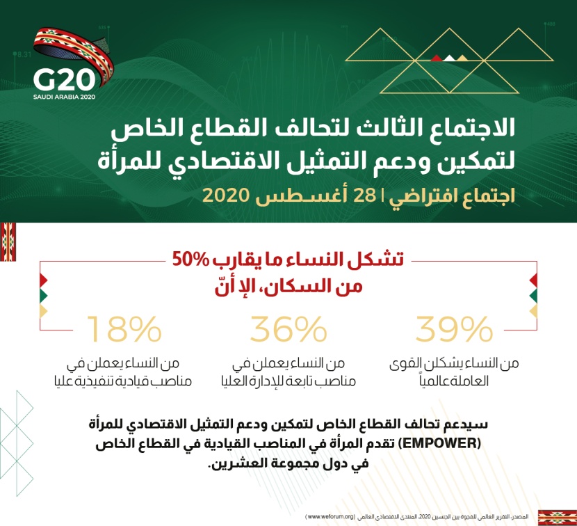  عقد الاجتماع الافتراضي الثالث لتحالف القطاع الخاص لتمكين ودعم التمثيل الاقتصادي للمرأة  