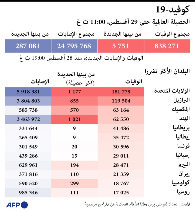   الدول الأكثر تضررا من كورونا