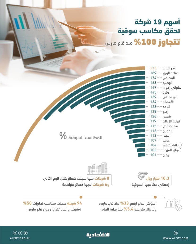 19 شركة أغلبها خاسرة تضاعفت أسهمها في 5 أشهر .. إحداها قفزت 273 %