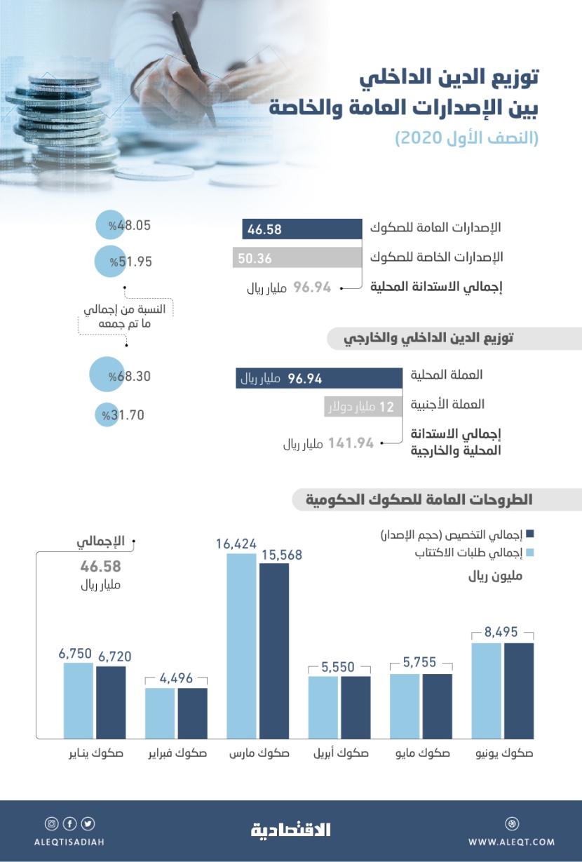 السعودية توسع خيارات التمويل عبر الطروحات الخاصة .. إصدار صكوك بـ 50.36 مليار ريال