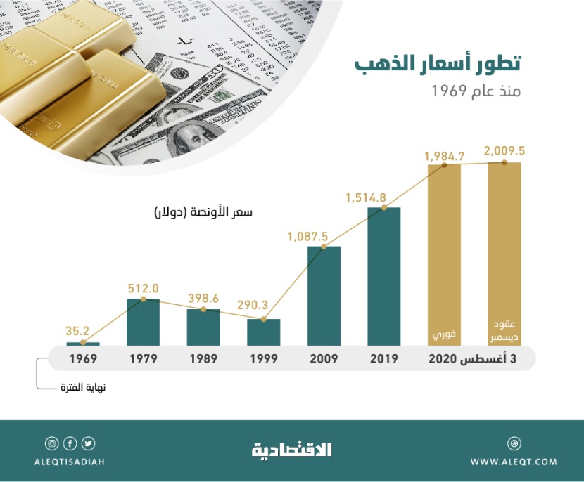 الذهب يتجاوز كل التوقعات ويتخطى 2000 دولار قبل نهاية 2020.. مستوى تاريخي