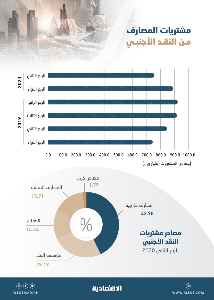 756.7 مليار ريال مشتريات المصارف من النقد الأجنبي في الربع الثاني.. تراجعت  10.6 %