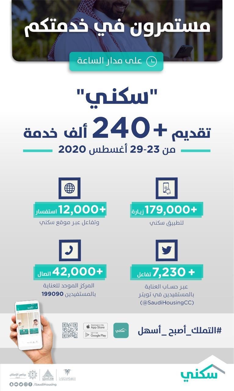  240 ألف خدمة قدمتها منصات "سكني" الرقمية لتسهيل التملك خلال الأسبوع الماضي