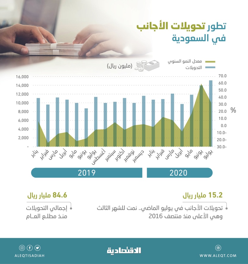  15.2 مليار ريال تحويلات الأجانب في المملكة خلال يوليو .. الأعلى منذ منتصف 2016