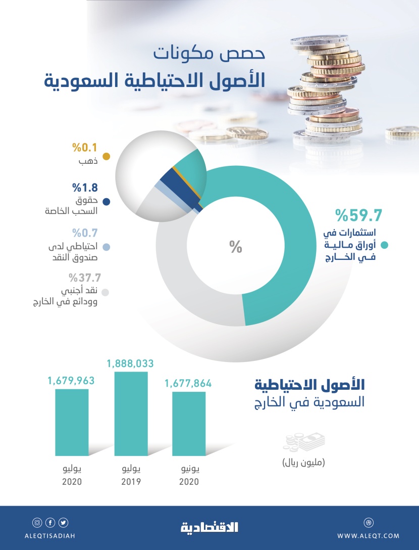  الأصول الاحتياطية السعودية في الخارج ترتفع إلى 1.68 تريليون ريال بنهاية يوليو 