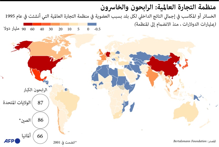 أكبر الرابحين من منظمة التجارة العالمية