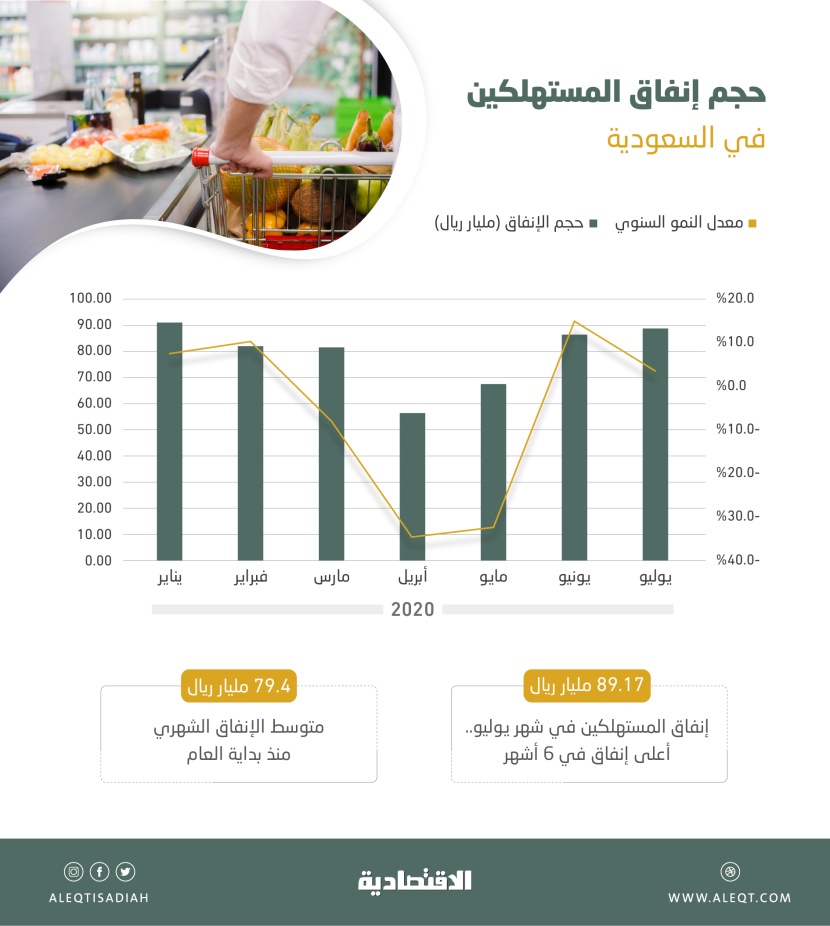 89.17 مليار ريال إنفاق المستهلكين في المملكة خلال يوليو .. الأعلى في 6 أشهر