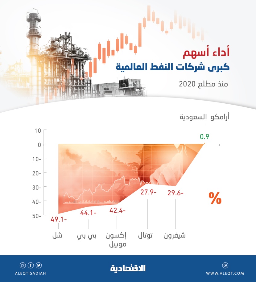 سهم أرامكو السعودية يمحو جميع خسائر 2020 كأول شركة نفط عالمية