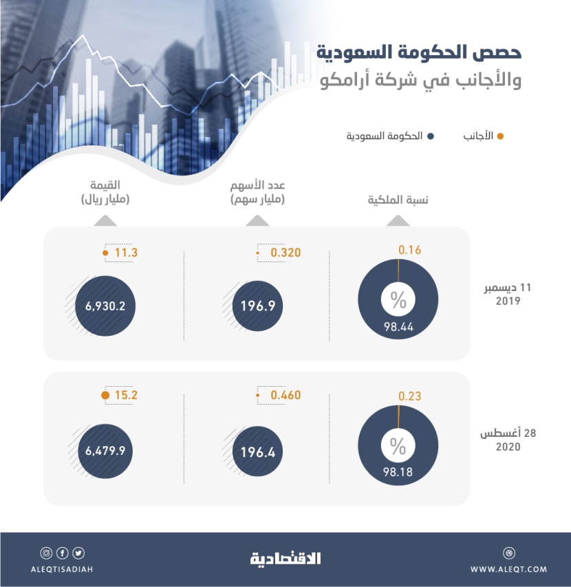 الأجانب يرفعون ملكيتهم في "أرامكو" 44 % منذ الإدراج بحصة قيمتها 15.2 مليار ريال