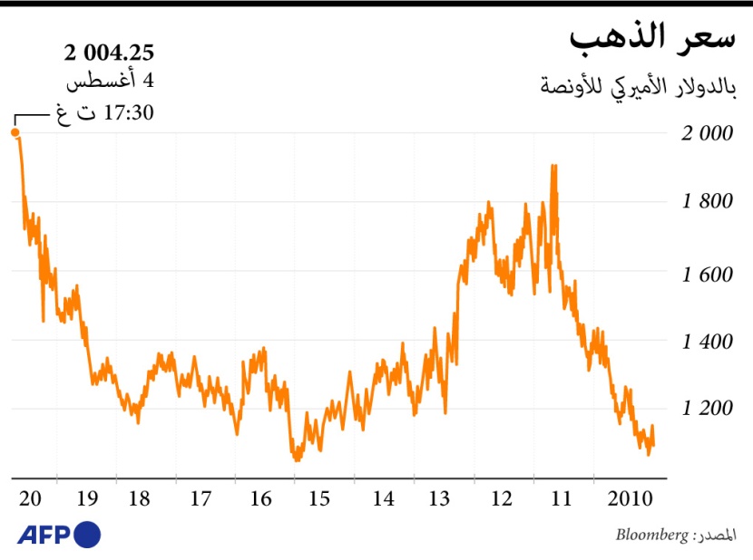 أسعار الذهب تسجل مستوى قياسي جديد