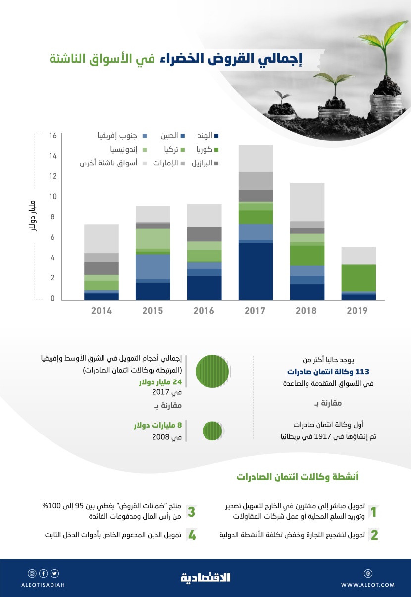 السعودية أول جهة إصدار سيادية في المنطقة تحصل على تمويل "أخضر" .. مزيج قروض نادر