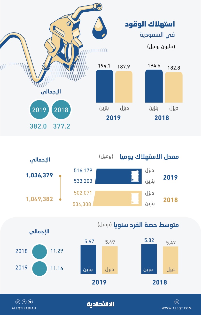 382 مليون برميل استهلاك الوقود في المملكة خلال 2019 بارتفاع 1.3 %
